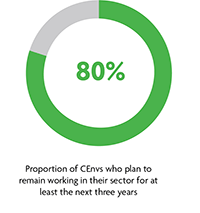Proportion of CEnv who plan to keep working in the sector