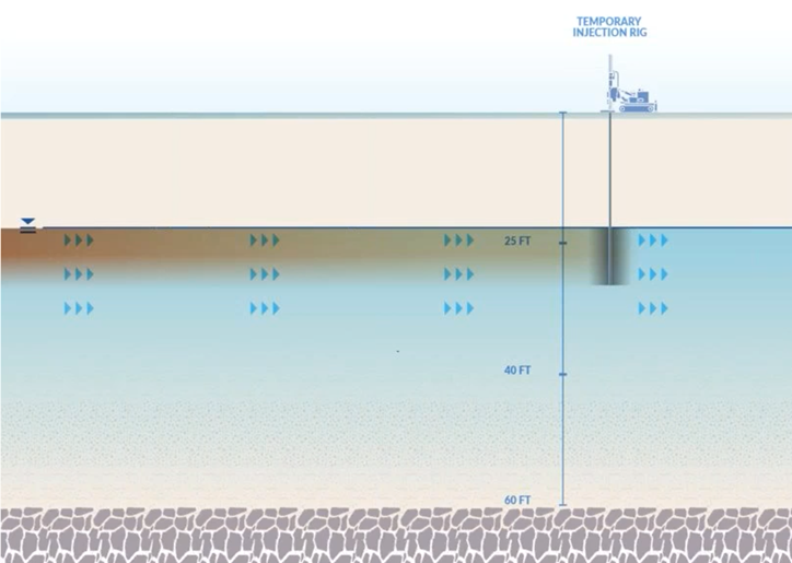 A diagram demonstrating how in situ PFAS remediation works