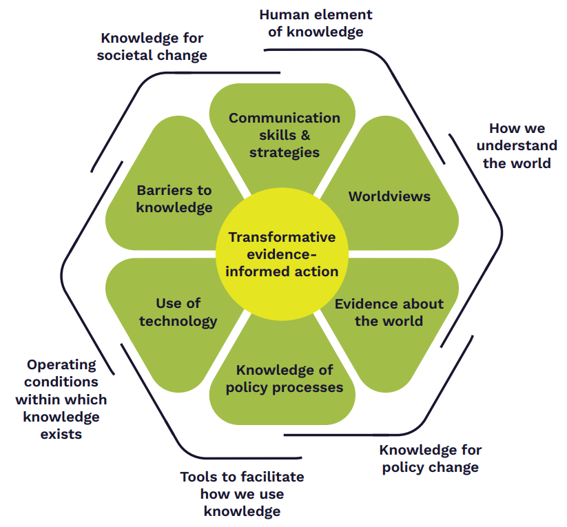 Figure from knowledge for policy report