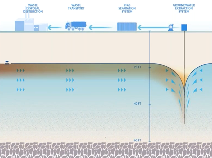 A diagram demonstrating how pump-and-treat PFAS remediation works.