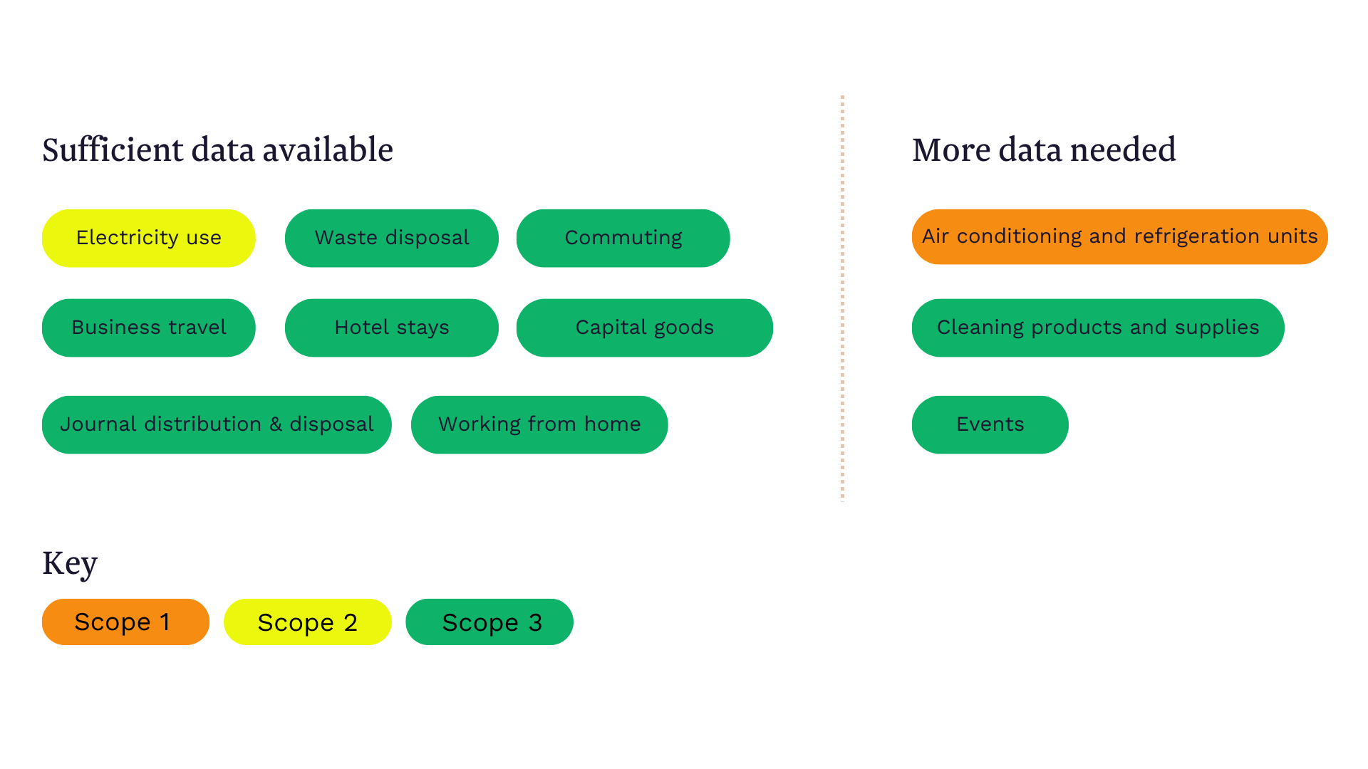 IES Carbon Footprint categories for reporting