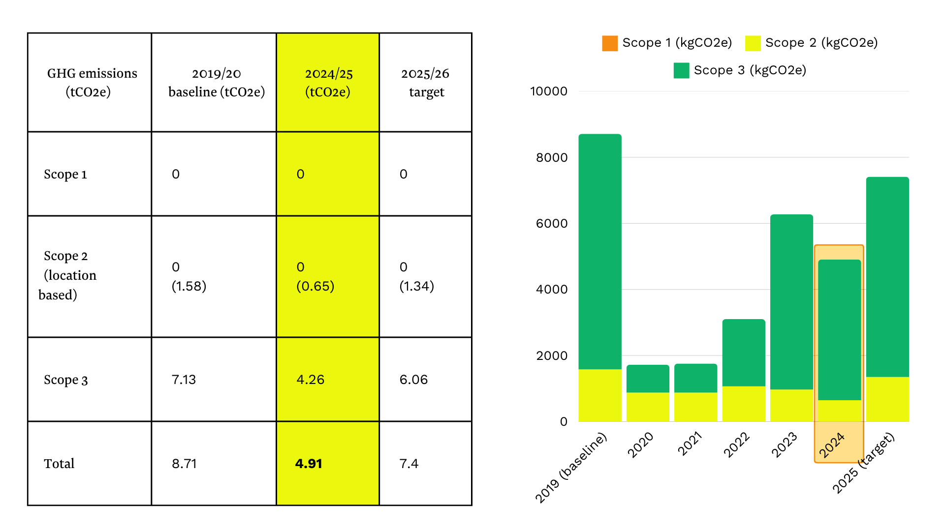 IES 2024 carbon footprint table on left and graph on right