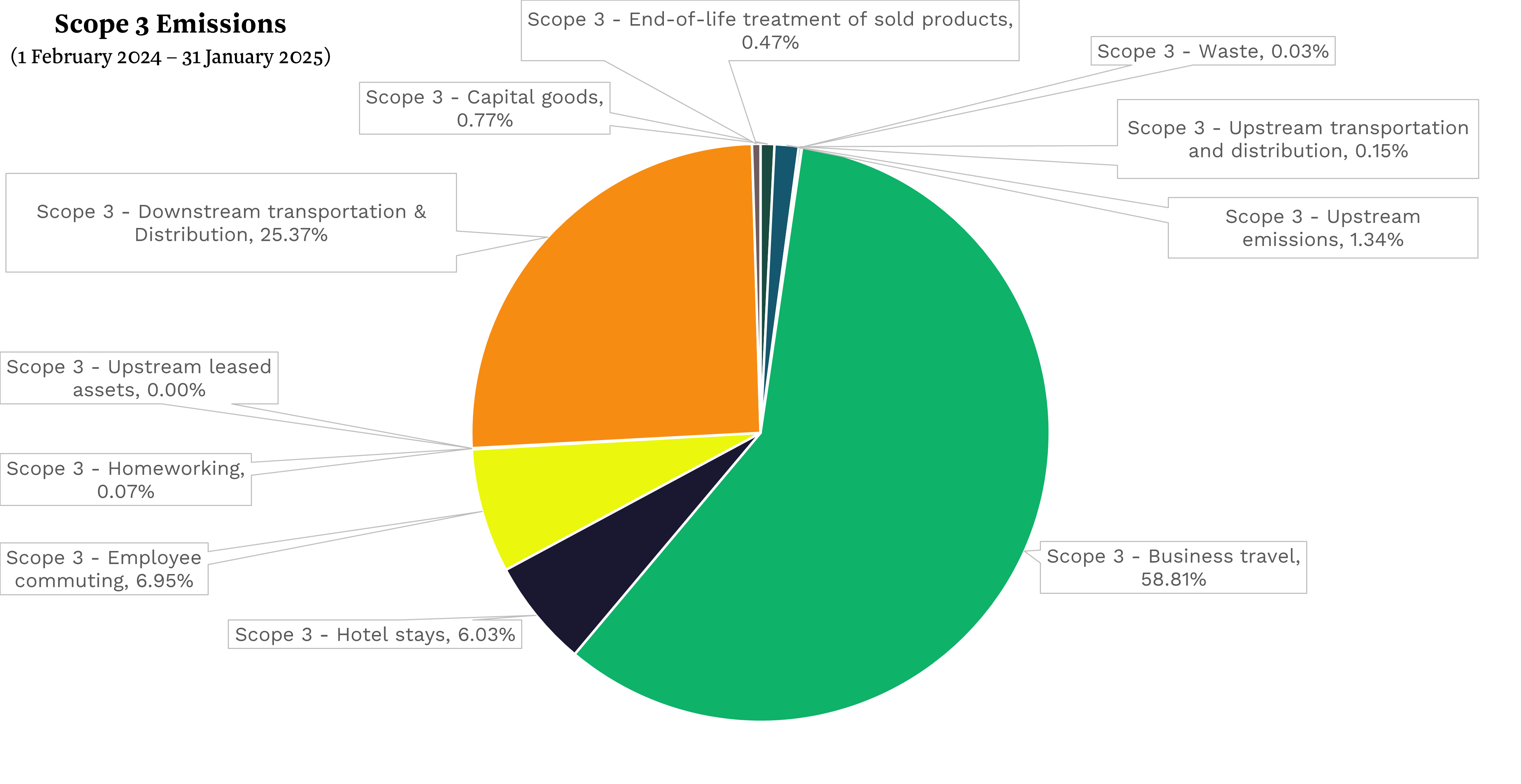 Scope 3 emissions in pie chart format