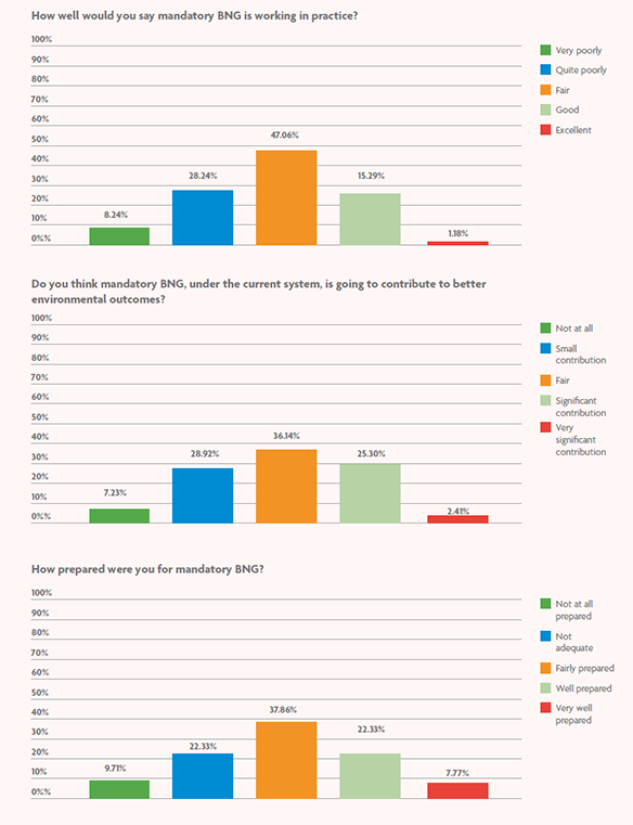 3 bar graphs displaying survey response data