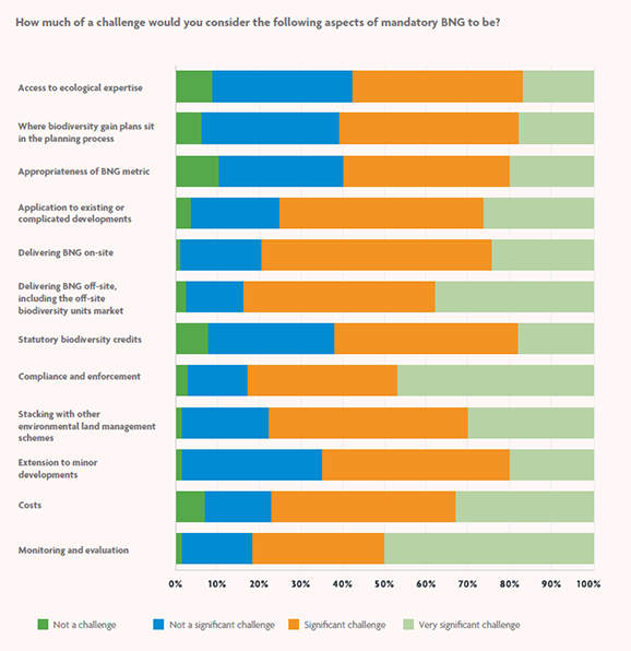 A series of bar charts showing survey responses